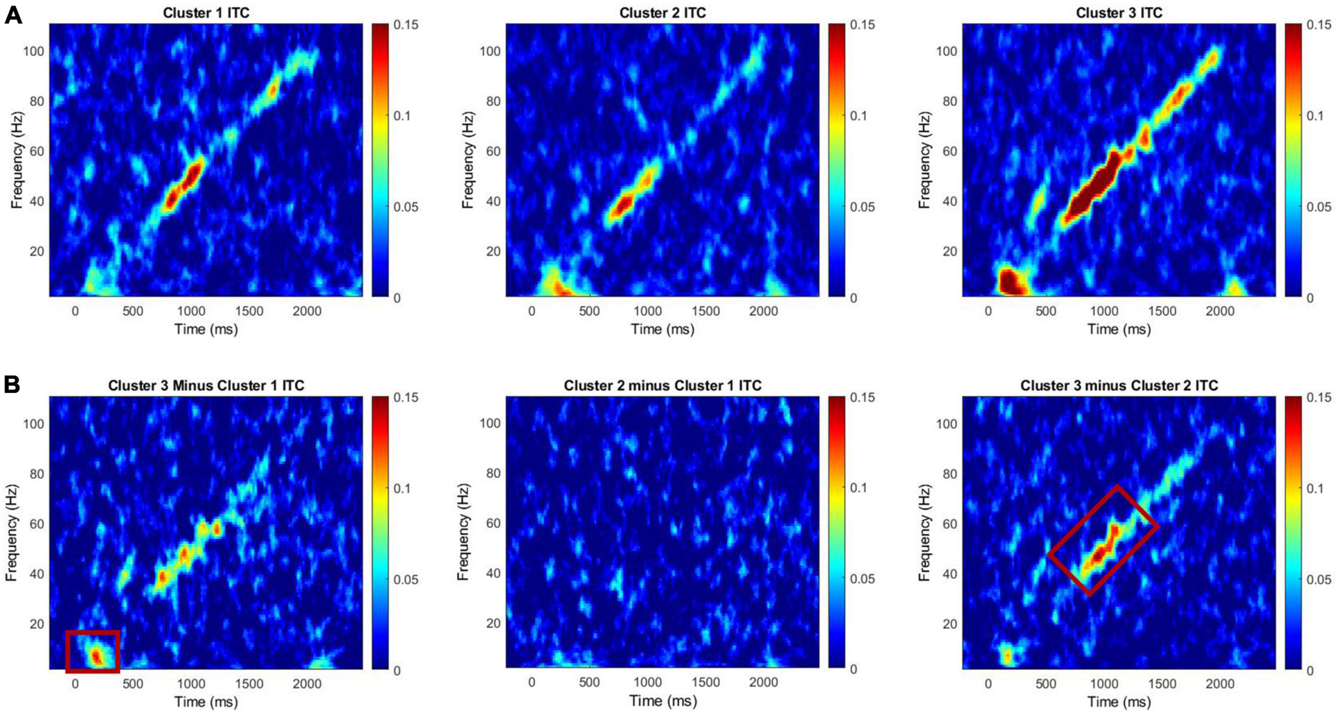 Neuropsychiatric feature-based subgrouping reveals neural sensory processing spectrum in female FMR1 premutation carriers: A pilot study